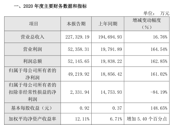 中微公司2020年实现营业收入22.73亿元 同比增长16.76%