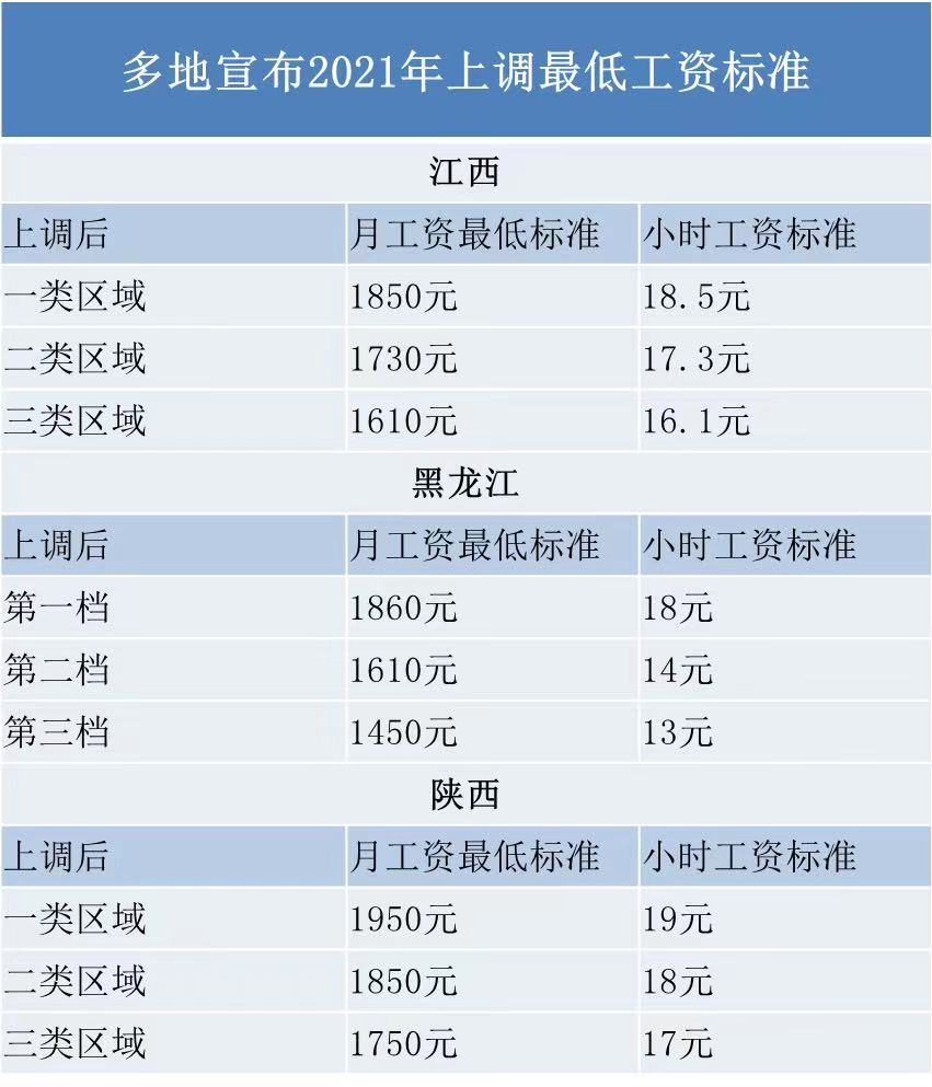 2021年最低工资标准上调,对我们有何影响? 2021年最低工资标准上调,对我们有何影响?