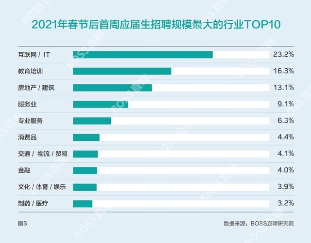 报告:节后复工首周招聘需求旺盛,平均薪资达到8027元 报告:节后复工首周招聘需求旺盛,平均薪资达到8027元