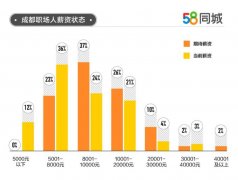 2021年成都返城就业调研报告：51%职场人注重薪资待遇，换岗期待涨薪23%