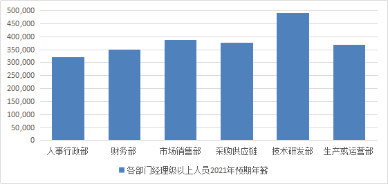 博尔捷2021年人才薪酬调研报告：2021年薪酬预测增长4.54%