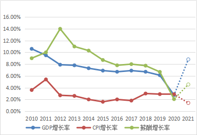 博尔捷2021年人才薪酬调研报告：2021年薪酬预测增长4.54%