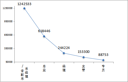博尔捷2021年人才薪酬调研报告：2021年薪酬预测增长4.54%