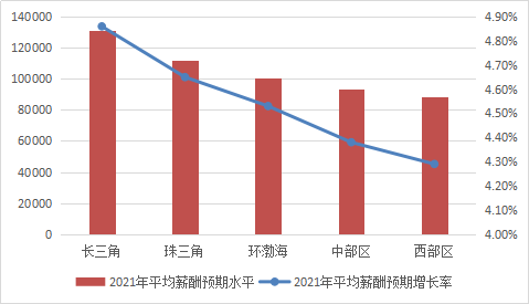 博尔捷2021年人才薪酬调研报告：2021年薪酬预测增长4.54%