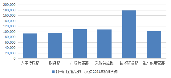 博尔捷2021年人才薪酬调研报告：2021年薪酬预测增长4.54%