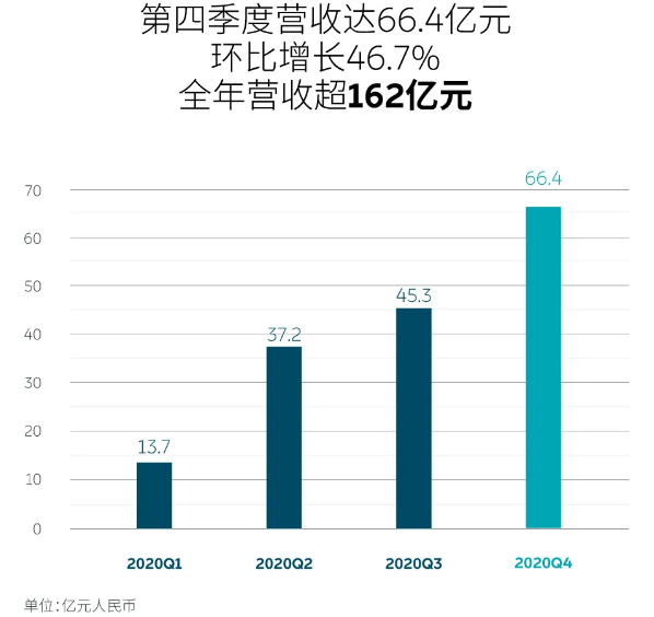 蔚来2020年总收入162.58亿 研发支出24.9亿元