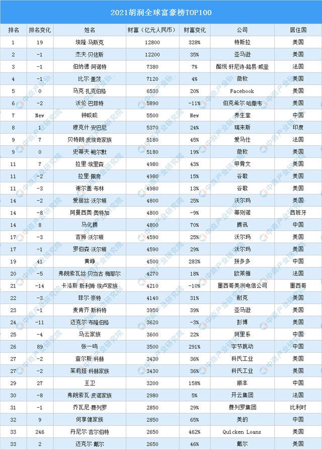 2021胡润全球富豪榜TOP100榜单