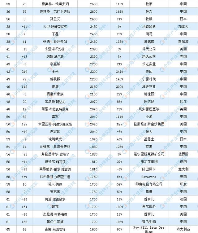 2021胡润全球富豪榜TOP100榜单