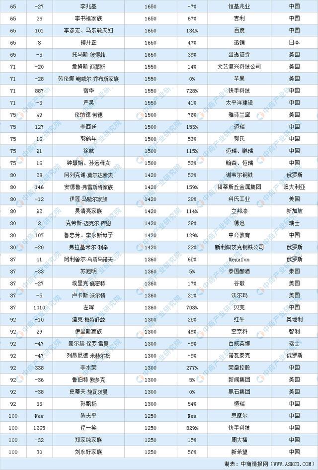 2021胡润全球富豪榜TOP100榜单
