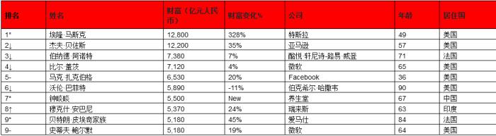 2021胡润全球富豪榜公布:马斯克成为世界首富
