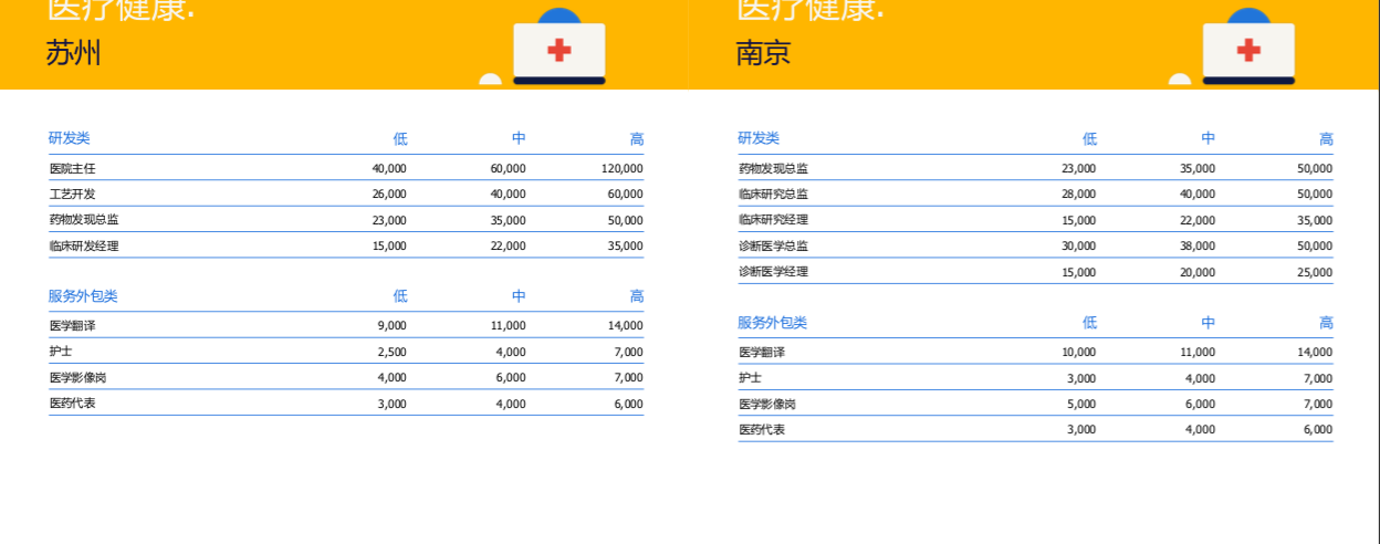 医药行业2021最新工资水平公布
