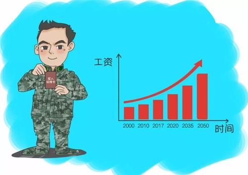 2021年最新军人工资待遇水平