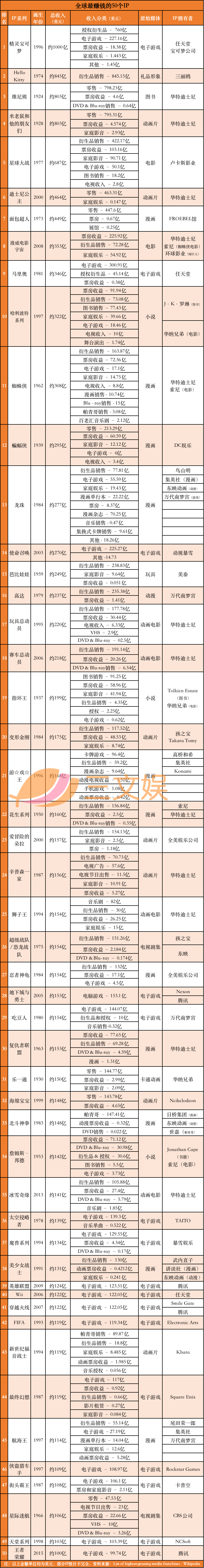 全球最赚钱的50个IP:第一名收入千亿美元,王者荣耀位居第50 全球最赚钱的50个IP:第一名收入千亿美元,王者荣耀位居第50