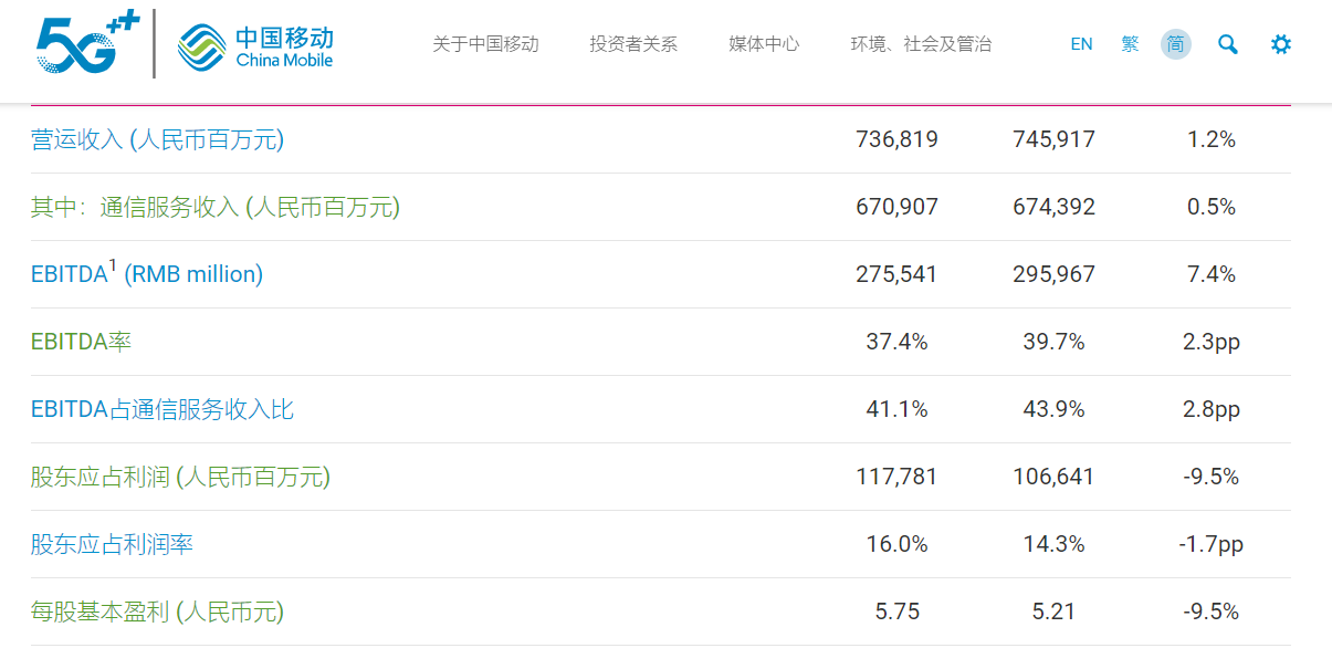 中国移动2020年全年营运收入7680.7亿元人民币