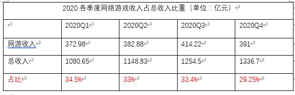腾讯第四季度社交网络收入增长27%到人民币279亿元 腾讯第四季度社交网络收入增长27%到人民币279亿元