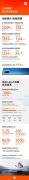 小米2020年全年财报发布 总收入2459亿增长12.8%