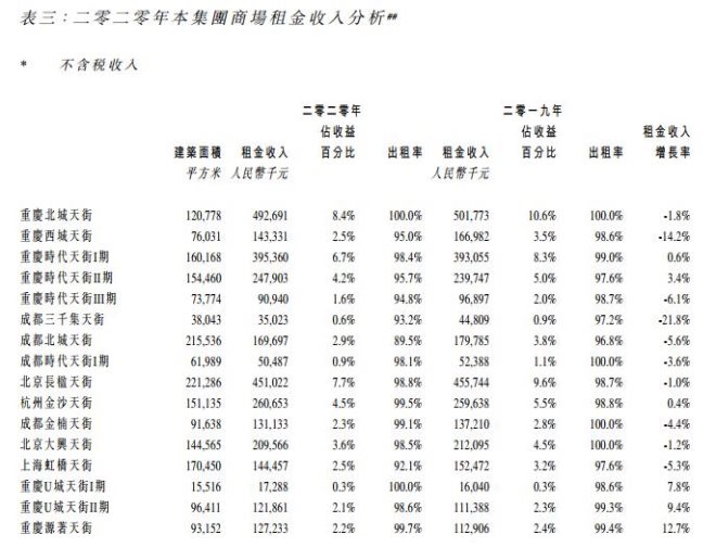 龙湖商业2020年商场销售额305亿 租金收入58亿