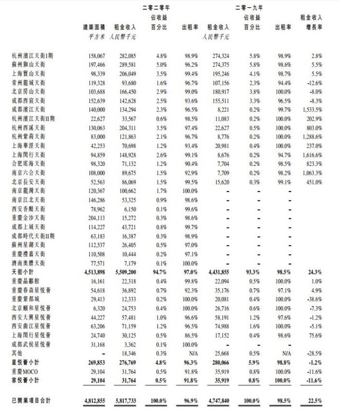 龙湖商业2020年商场销售额305亿 租金收入58亿
