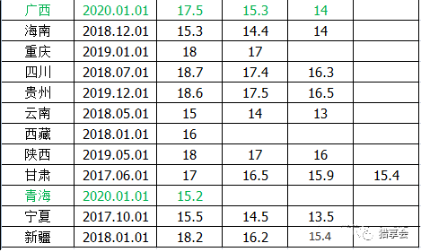 2021年全国最低工资标准【附详细省份最低工资表】