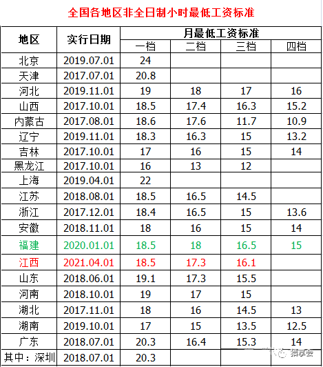 2021年全国最低工资标准【附详细省份最低工资表】