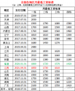 2021年全国最低工资标准【附详细省份最低工资表】