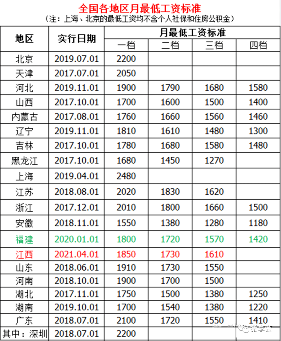 2021年全国最低工资标准【附详细省份最低工资表】