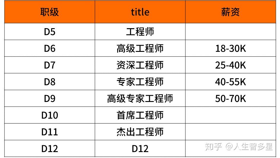 滴滴公司工资级别