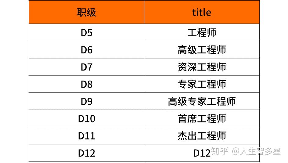 滴滴公司工资级别