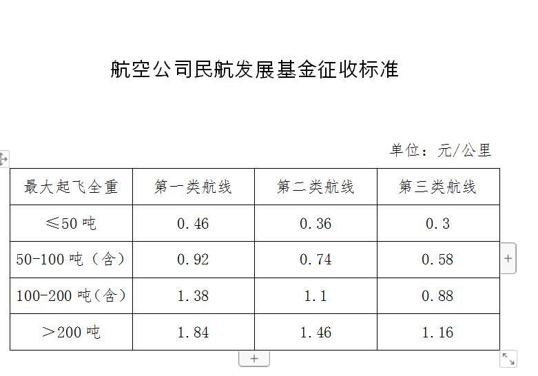 4月1日起，航空公司应缴民航发展基金征收标准再降低20％
