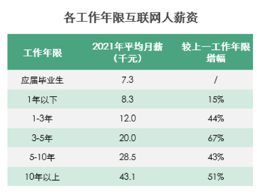 互联网人开年薪资环比增长7% 北京平均薪资超两万元