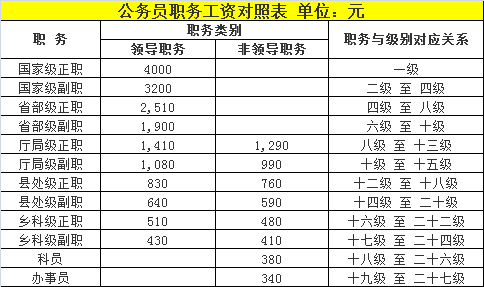 公务员工资套改等级标准对照表2021
