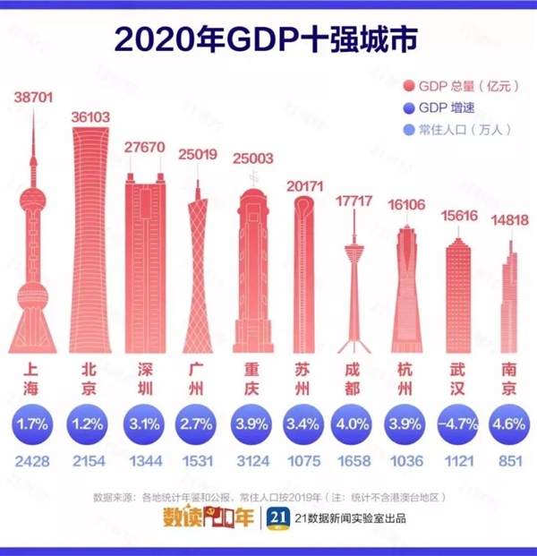 2020中国城市GDP百强榜 2020中国城市GDP百强榜