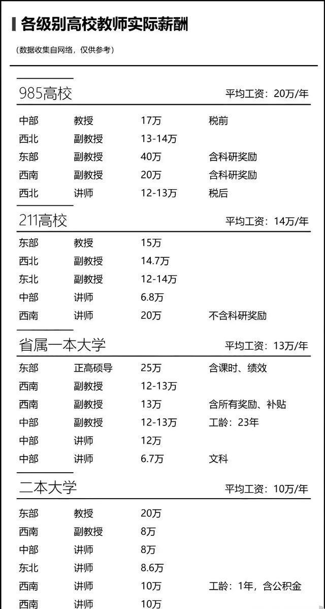 2021年各地区大学教师工资收入情况 2021年各地区大学教师工资收入情况