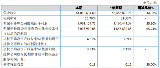 华夏金刚2020年净利396.11万增长25.1% 华夏金刚2020年净利396.11万增长25.1%