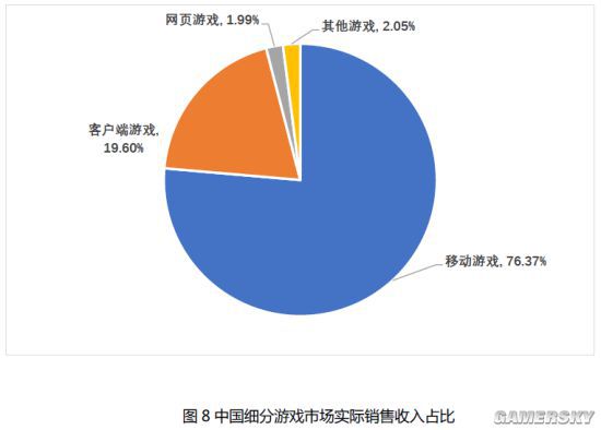 2021年Q1中国游戏市场收入达770亿 手游占76.37%