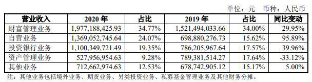 东兴证券2020年归母净利润超15亿元 东兴证券2020年归母净利润超15亿元