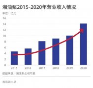 湘油泵2020年净利润1.67亿元 营业收入实现五连涨
