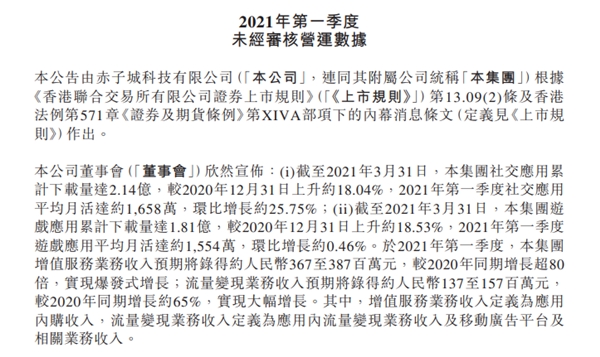 赤子城科技发布2021年Q1数据:收入预期超5亿元 赤子城科技发布2021年Q1数据:收入预期超5亿元