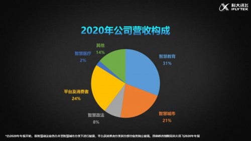 科大讯飞2020营收超130亿 同期增长29.23%
