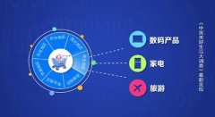 2020年国人消费榜单前三:手机等数码产品第一