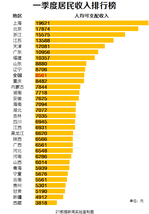 2021年一季度居民收入排行榜 2021年一季度居民收入排行榜