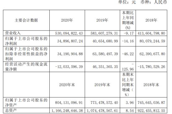 上海洗霸2020年净利下滑14.16% 董事长王炜薪酬56.45万