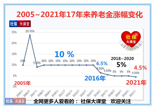 2021年养老金上涨最新消息:今年养老金涨幅4.5% 2021年养老金上涨最新消息:今年养老金涨幅4.5%
