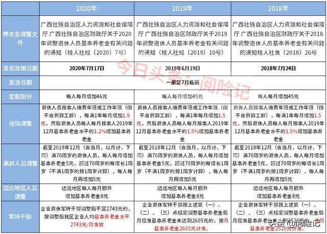 2021年养老金上涨最新消息:广西退休养老金上涨4.5% 2021年养老金上涨最新消息:广西退休养老金上涨4.5%