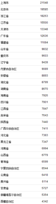 2021年一季度居民收入榜公布