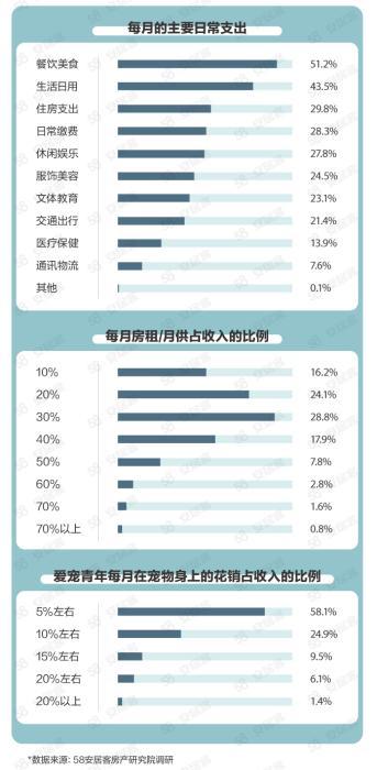 三成受访青年住房支出占收入40%及以上 三成受访青年住房支出占收入40%及以上