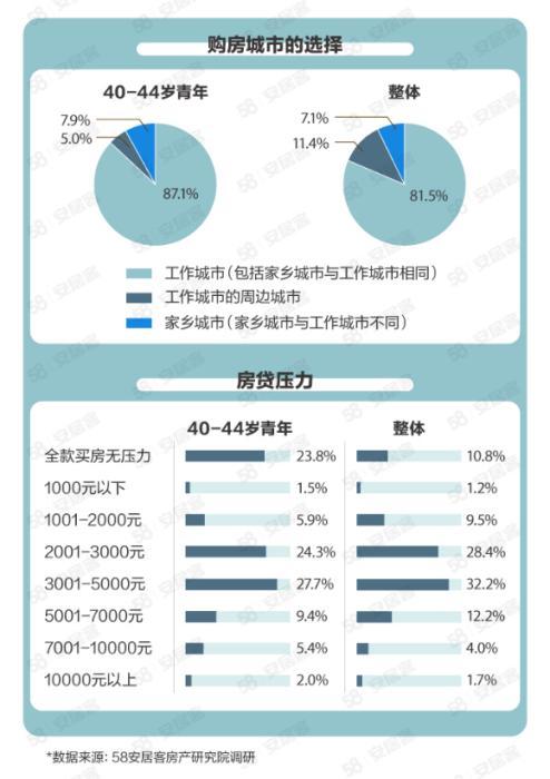 三成受访青年住房支出占收入40%及以上 三成受访青年住房支出占收入40%及以上