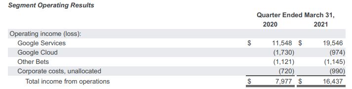 谷歌2021年一季度广告收入同比增超32% 云收入突破40亿美元