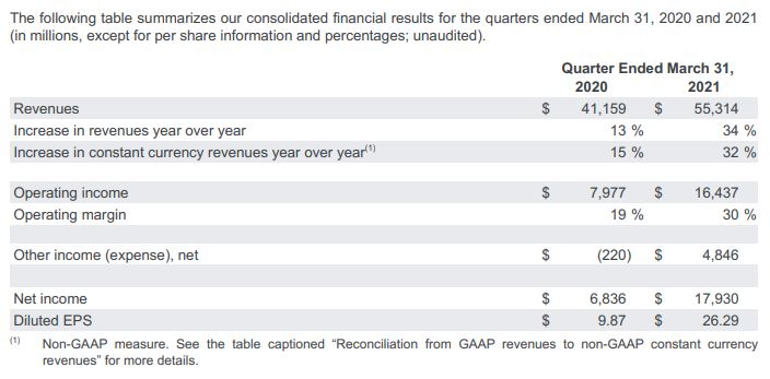 谷歌2021年一季度广告收入同比增超32% 云收入突破40亿美元