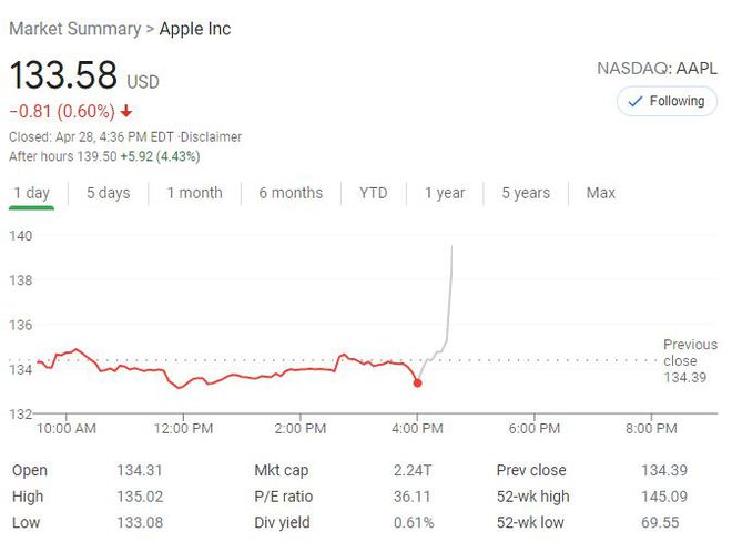 苹果季度总营收同比飙升54% 大中华区收入增超87% 苹果季度总营收同比飙升54% 大中华区收入增超87%